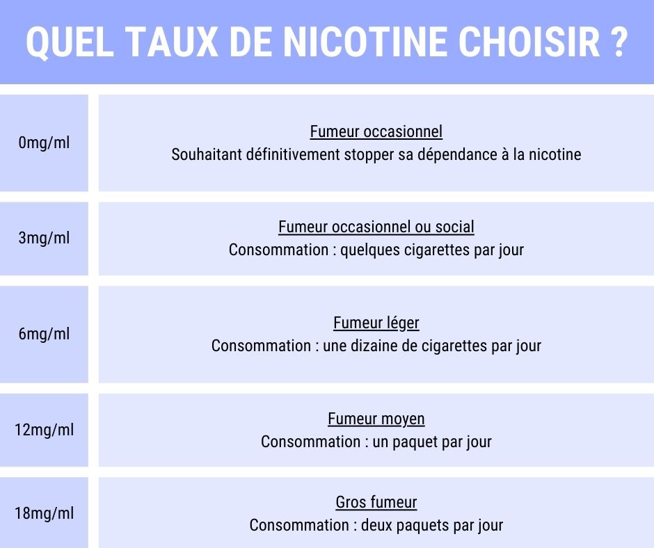 Quel taux de nicotine choisir
