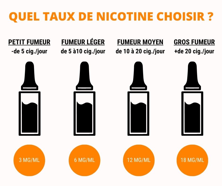Comment choisir le bon taux de nicotine pour votre eliquide