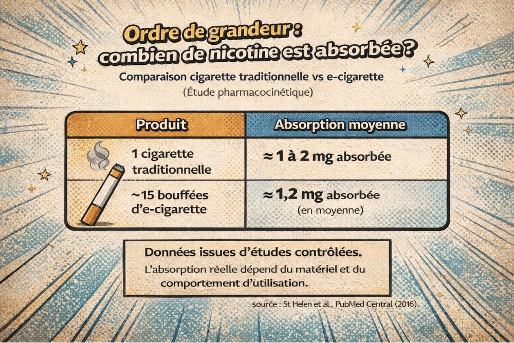 Comparaison de l’absorption moyenne de nicotine : 1 à 2 mg par cigarette contre environ 1,2 mg pour 15 bouffées de vape.