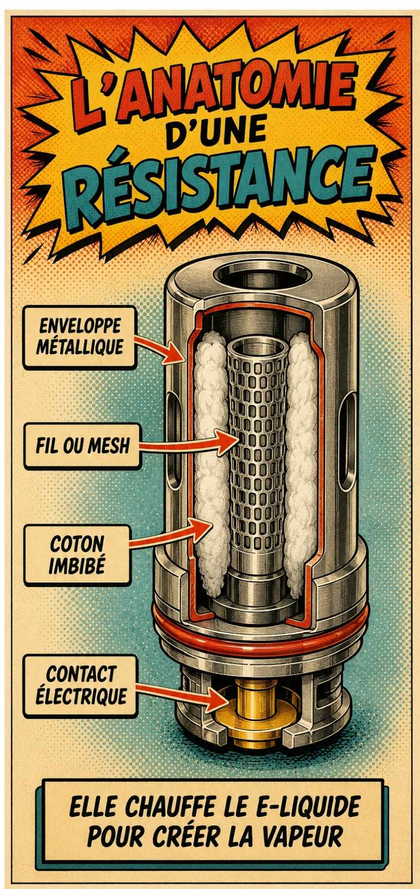 Illustration r&eacute;tro de l&rsquo;anatomie d&rsquo;une r&eacute;sistance de cigarette &eacute;lectronique avec mesh, coton et contact &eacute;lectrique