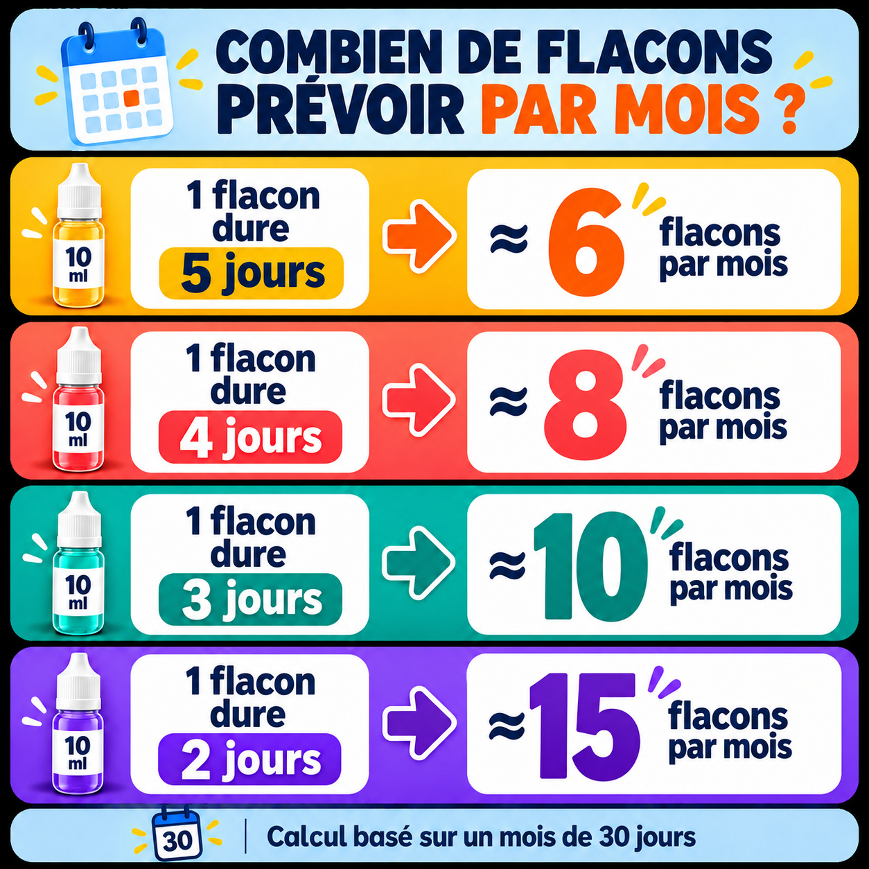 Infographie indiquant combien de flacons de 10 ml prévoir par mois selon leur durée d’utilisation.
