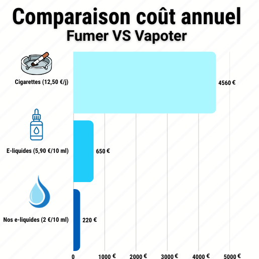 Diagramme à barres horizontales intitulé « Comparaison coût annuel : Fumer VS Vapoter », montrant trois valeurs : cigarettes (12,50 €/j) à 4 560 €, e-liquides moyens (5,90 €/10 ml) à 650 € et vos e-liquides (2 €/10 ml) à 220 €