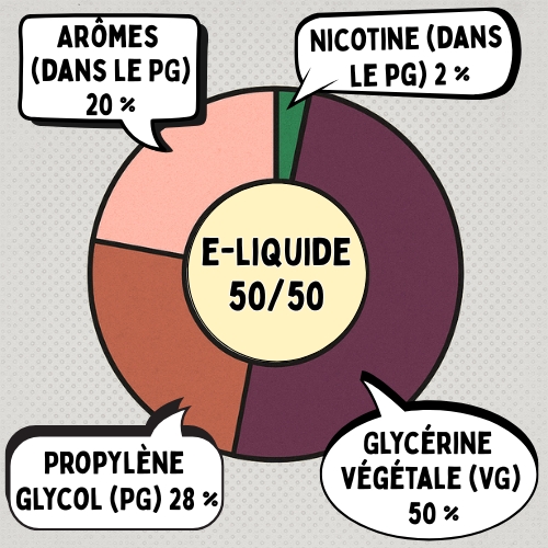 Graphique en donut montrant les proportions d’un e-liquide avec 50 % de glycérine végétale, 28 % de propylène glycol, 20 % d’arômes et jusqu’à 2 % de nicotine