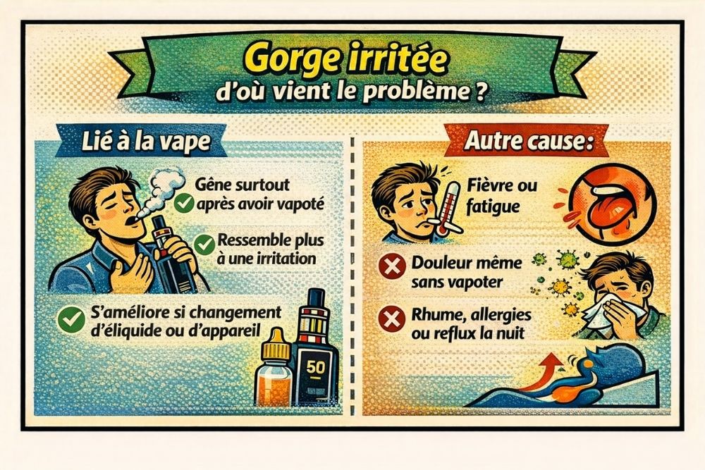 Schéma expliquant comment distinguer une gorge irritée liée à la cigarette électronique d’une autre cause comme rhume, allergie ou reflux