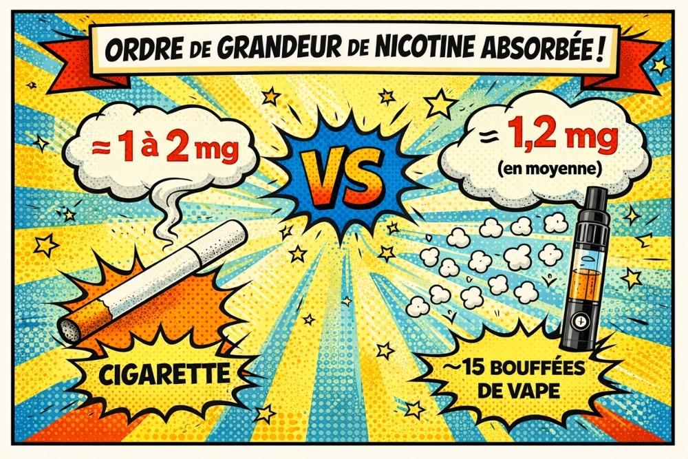 Comparaison nicotine absorbée cigarette environ 1 à 2 mg vs 15 bouffées de vape environ 1,2 mg