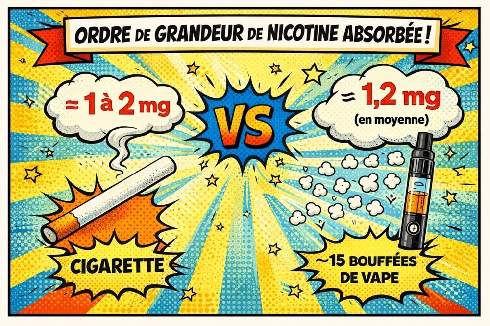 Comparaison nicotine absorbée cigarette environ 1 à 2 mg vs 15 bouffées de vape environ 1,2 mg