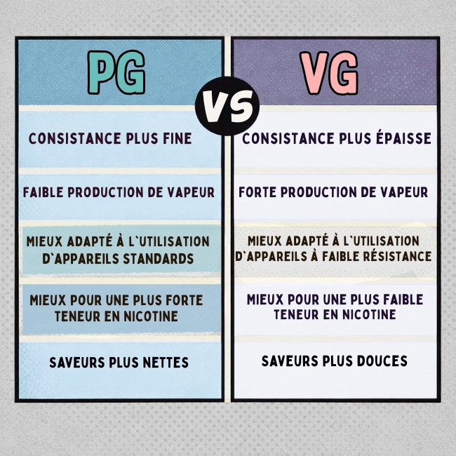 Comparaison entre le propylène glycol (PG) et la glycérine végétale (VG) montrant les différences de vapeur, de sensation en gorge et de compatibilité avec le matériel