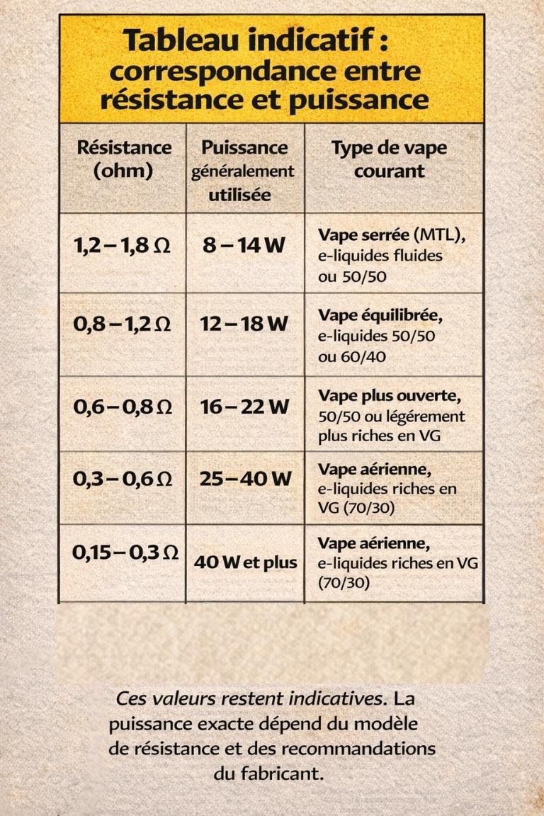 Tableau indicatif des r&eacute;sistances (ohm) et puissances en watts pour cigarette &eacute;lectronique selon le type d&rsquo;e-liquide