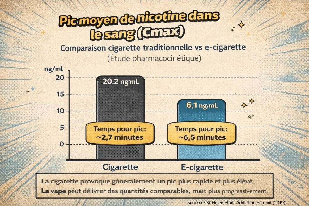 Graphique comparant le pic sanguin de nicotine : environ 20,2 ng/mL pour la cigarette contre 6,1 ng/mL pour la cigarette électronique.