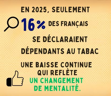 Infographie rétro indiquant qu’en 2025, seulement 16 % des Français se déclaraient dépendants au tabac, avec une loupe noire et un fond jaune texturé.
