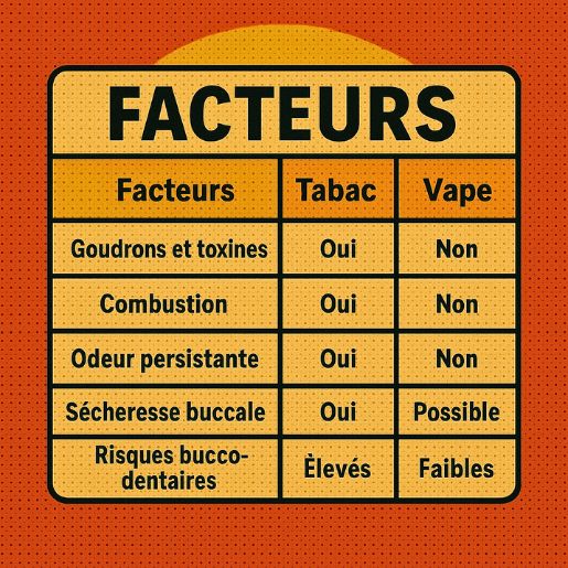 Tableau comparatif rétro en style bande dessinée entre tabac et vape, affichant les différences sur les goudrons, la combustion, l’odeur, la sécheresse buccale et les risques bucco-dentaires.