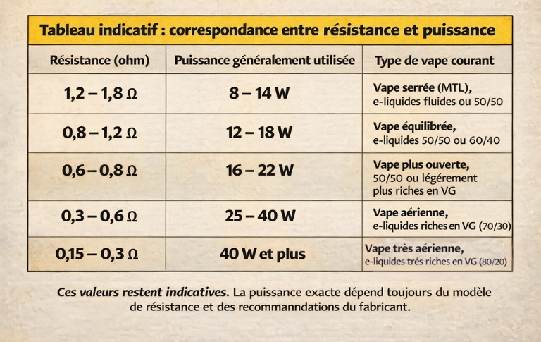 Tableau indicatif des r&eacute;sistances (ohm) et puissances en watts pour cigarette &eacute;lectronique selon le type d&rsquo;e-liquide