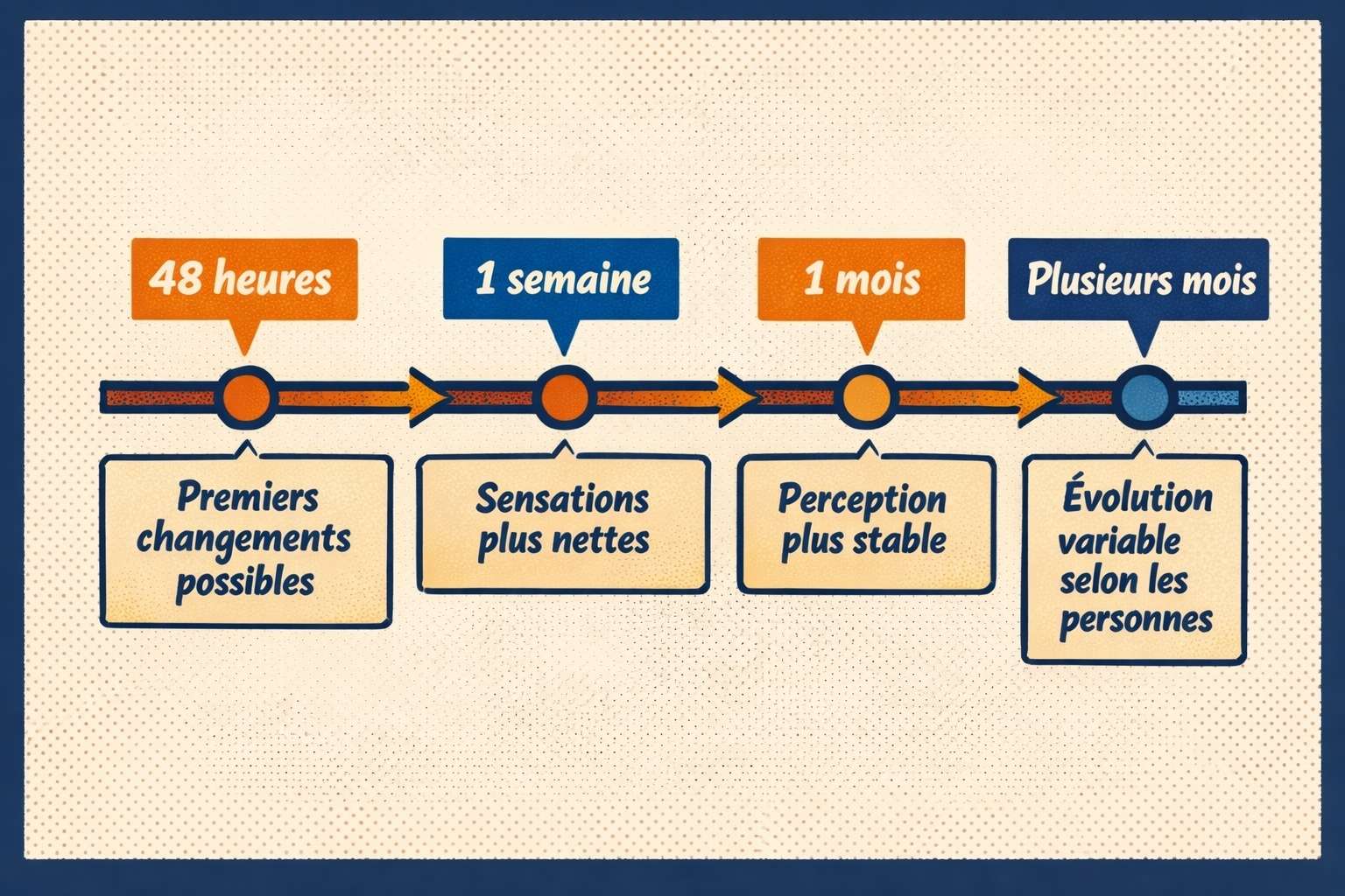 Timeline illustrant les étapes du retour du goût et de l’odorat après l’arrêt du tabac